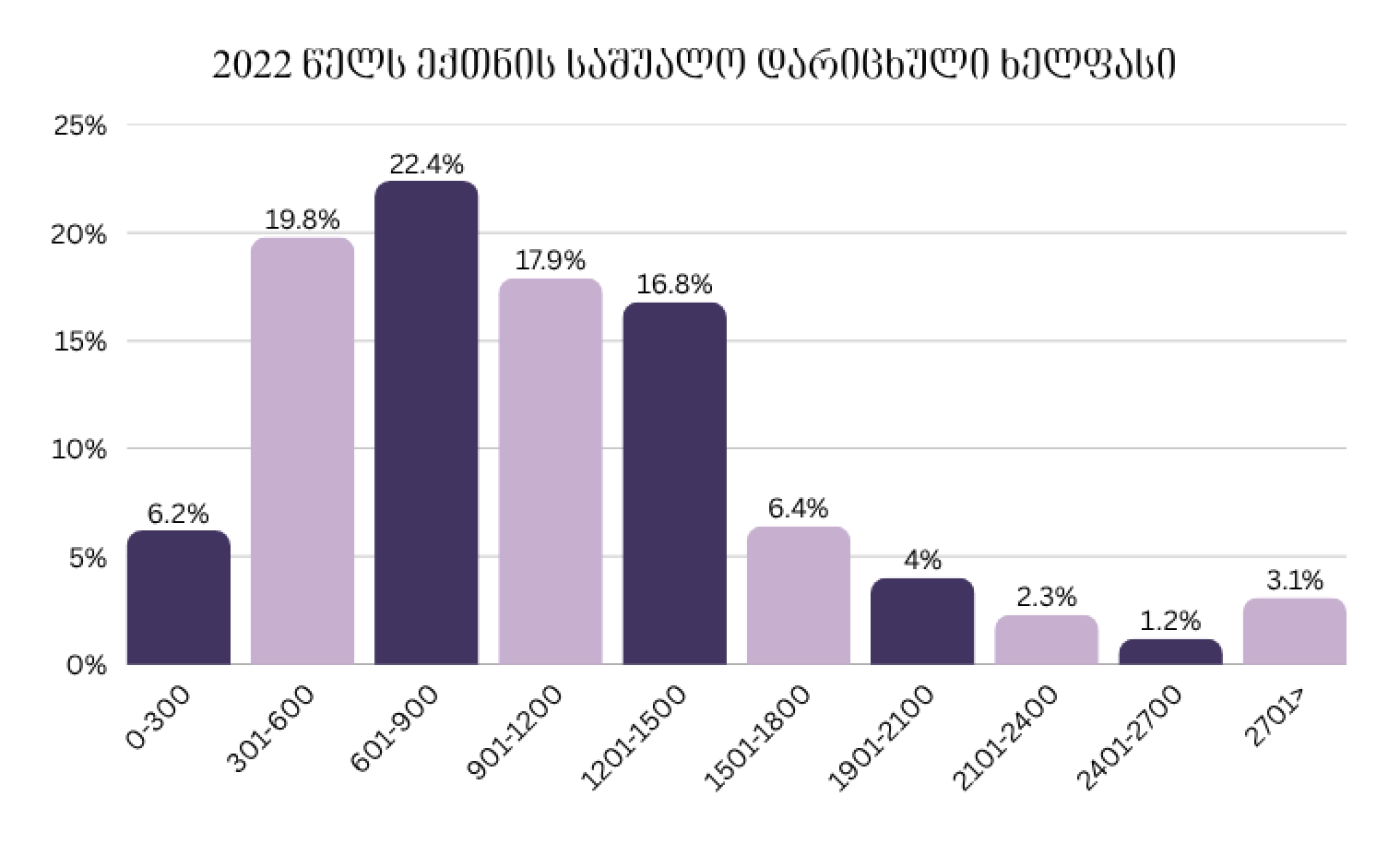 სახელმწიფო აუდიტის სამსახურის 2023 წლის ანგარიშში მოცემულია ექთნების ანაზღაურება და იმ ექთნების პროც ...