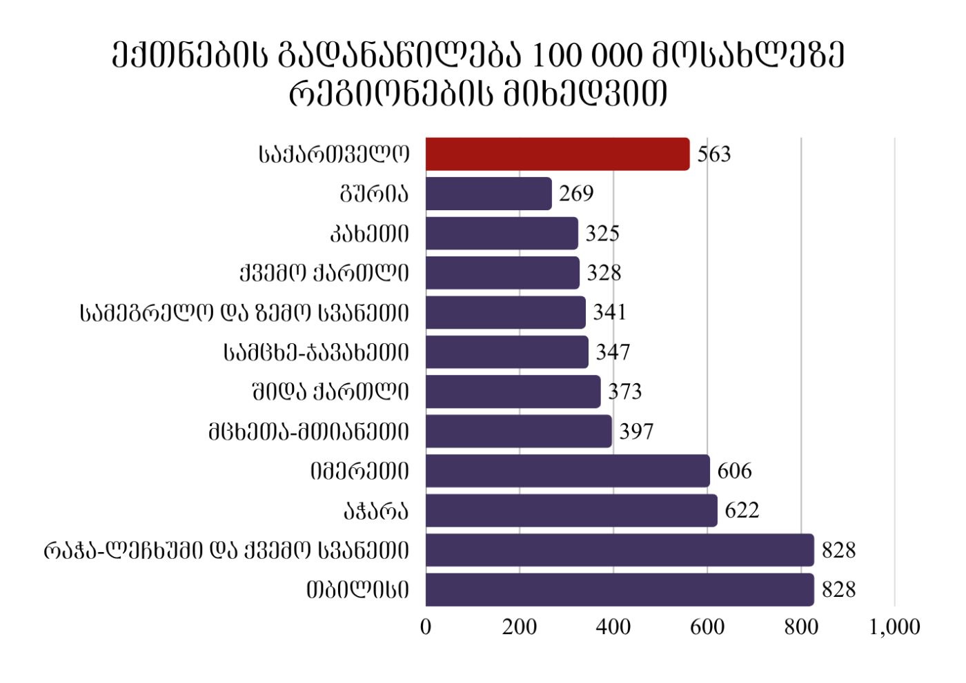 ინფოგრაფიკა ასახავს 2022 წლის 1 იანვრის მდგომარეობით საქართველოს რეგიონებში 100 000 სულ მოსახლეზე ექ ...